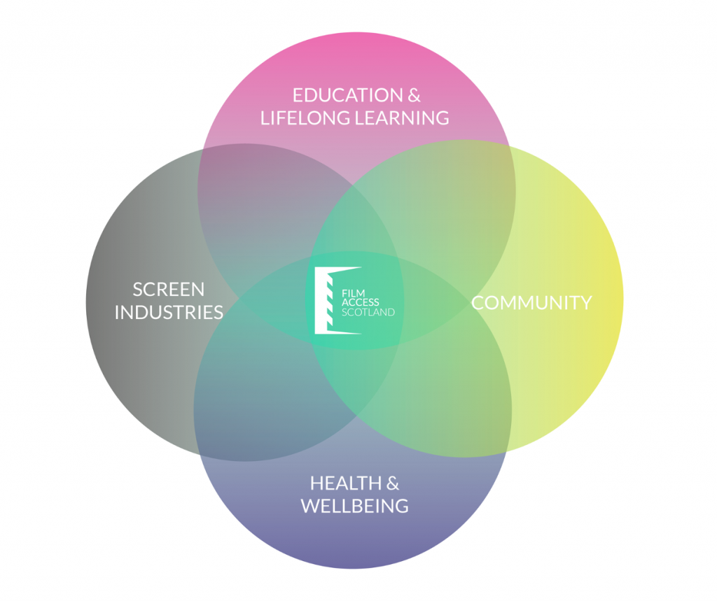 Film Access Scotland’s Information-Gathering Workshop – Film Access ...